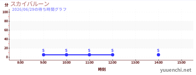 今日のこれまでの待ち時間グラフ（スカイバルーン )