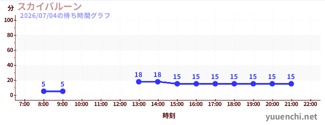 6日前の待ち時間グラフ（スカイバルーン )
