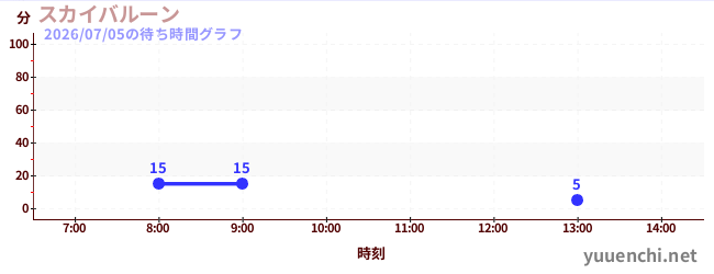 5日前の待ち時間グラフ（スカイバルーン )