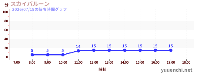 4日前の待ち時間グラフ（スカイバルーン )