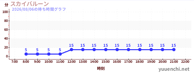 7日前の待ち時間グラフ（スカイバルーン )