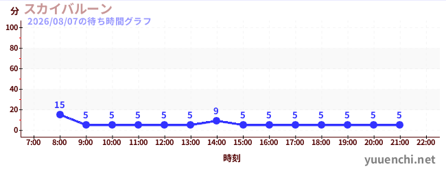 6日前の待ち時間グラフ（スカイバルーン )