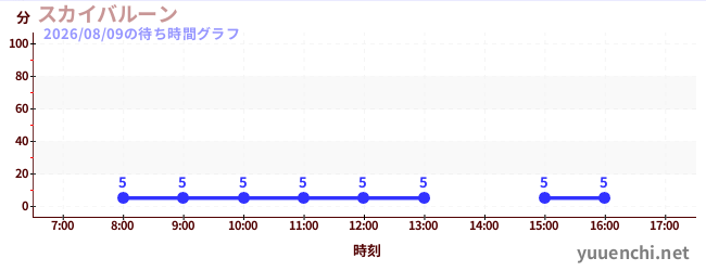4日前の待ち時間グラフ（スカイバルーン )