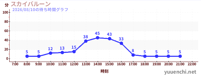 3日前の待ち時間グラフ（スカイバルーン )