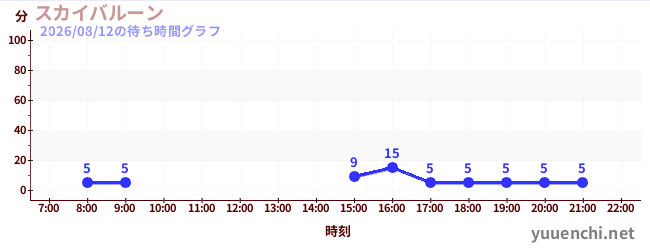 1日前の待ち時間グラフ（スカイバルーン )