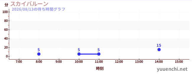 今日のこれまでの待ち時間グラフ（スカイバルーン )