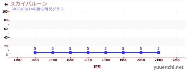 2日前の待ち時間グラフ（スカイバルーン )