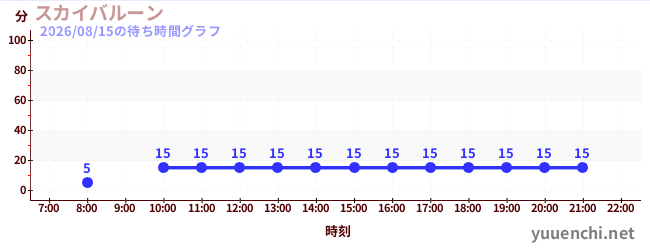 1日前の待ち時間グラフ（スカイバルーン )