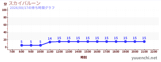 7日前の待ち時間グラフ（スカイバルーン )