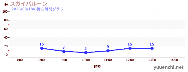 6日前の待ち時間グラフ（スカイバルーン )