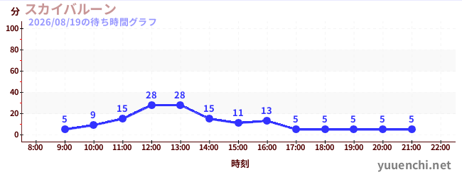 5日前の待ち時間グラフ（スカイバルーン )