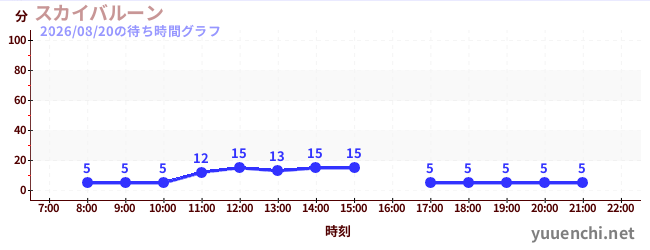 4日前の待ち時間グラフ（スカイバルーン )