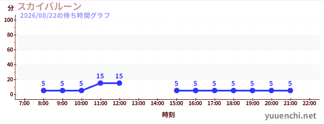 2日前の待ち時間グラフ（スカイバルーン )