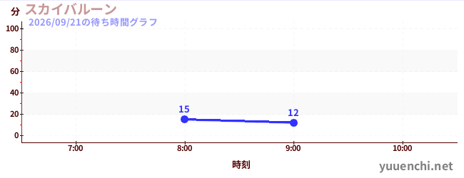 7日前の待ち時間グラフ（スカイバルーン )