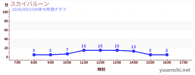 5日前の待ち時間グラフ（スカイバルーン )