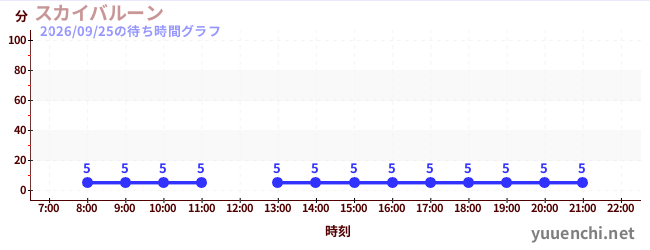 3日前の待ち時間グラフ（スカイバルーン )
