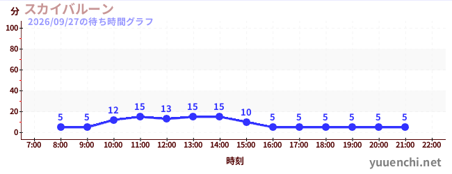 1日前の待ち時間グラフ（スカイバルーン )
