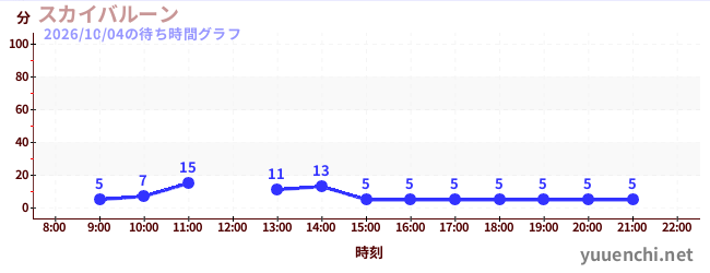 2日前の待ち時間グラフ（スカイバルーン )