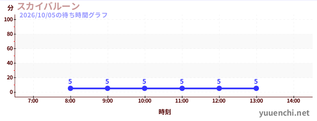 1日前の待ち時間グラフ（スカイバルーン )