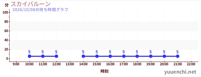3日前の待ち時間グラフ（スカイバルーン )