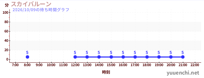 2日前の待ち時間グラフ（スカイバルーン )