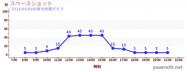 5日前の待ち時間グラフ（スペースショット )