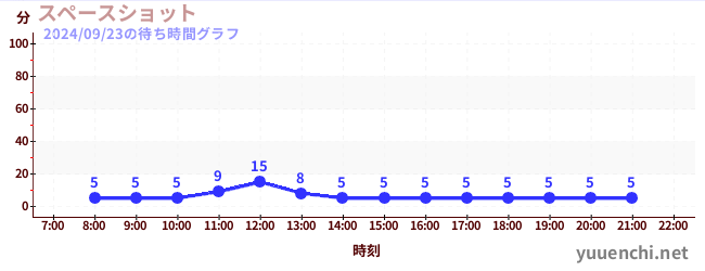 5日前の待ち時間グラフ（スペースショット )