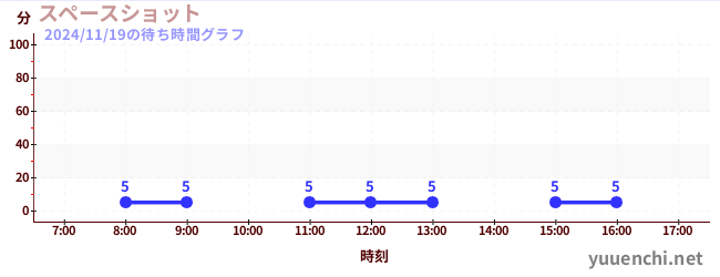 3日前の待ち時間グラフ（スペースショット )