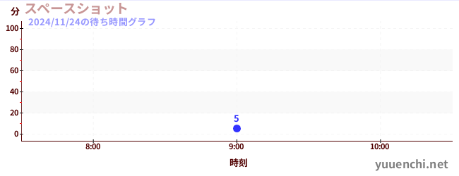 今日のこれまでの待ち時間グラフ（スペースショット )