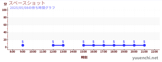 5日前の待ち時間グラフ(スペースショット )