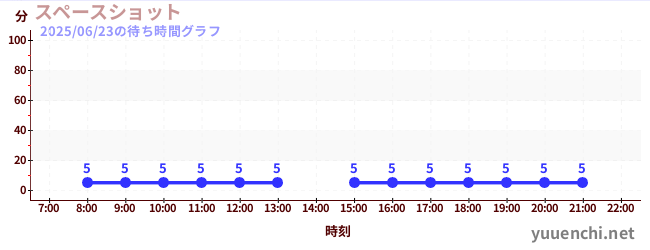 4日前の待ち時間グラフ(スペースショット )