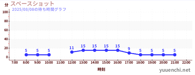 3日前の待ち時間グラフ（スペースショット )