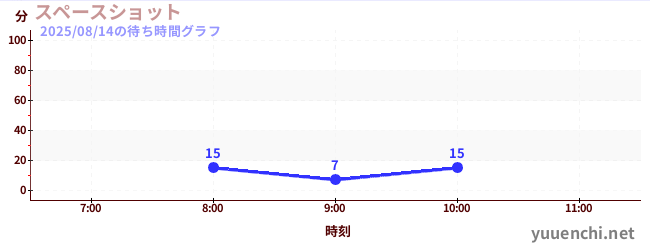 今日のこれまでの待ち時間グラフ(スペースショット )
