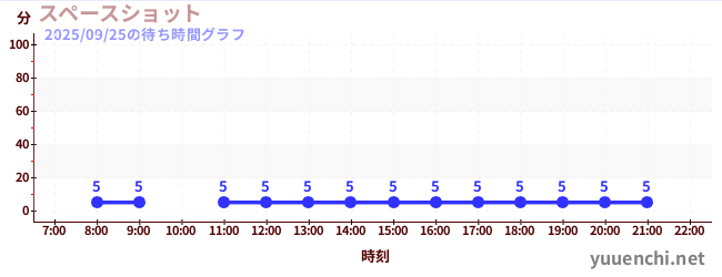 5日前の待ち時間グラフ（スペースショット )