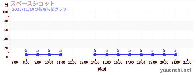 5日前の待ち時間グラフ（スペースショット )