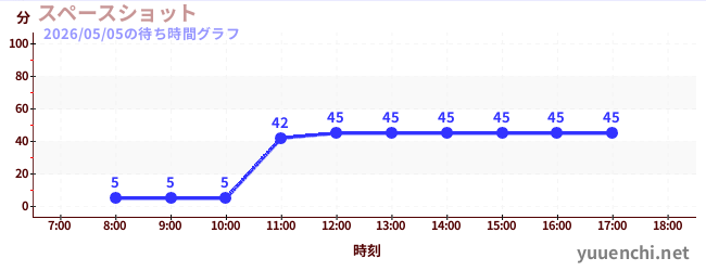 7日前の待ち時間グラフ（スペースショット )