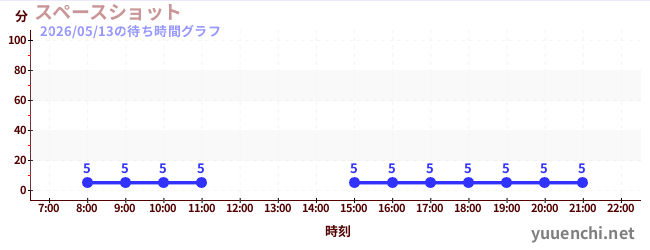 2日前の待ち時間グラフ（スペースショット )