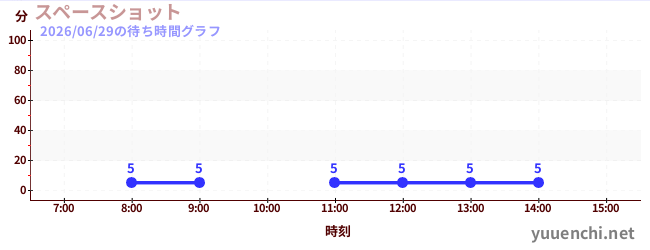 今日のこれまでの待ち時間グラフ（スペースショット )