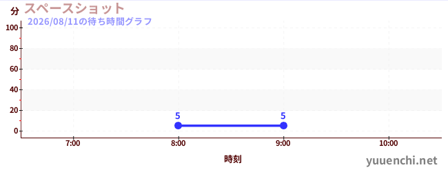 2日前の待ち時間グラフ（スペースショット )