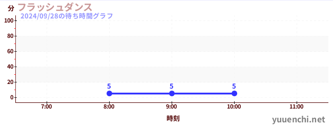 今日のこれまでの待ち時間グラフ（フラッシュダンス )