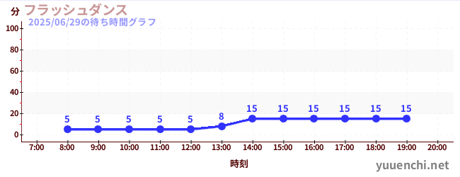 今日のこれまでの待ち時間グラフ(フラッシュダンス )
