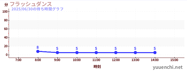 今日のこれまでの待ち時間グラフ(フラッシュダンス )