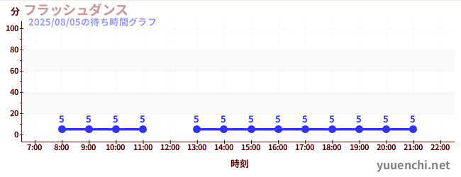 6日前の待ち時間グラフ（フラッシュダンス )