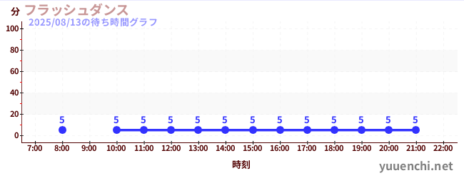 1日前の待ち時間グラフ（フラッシュダンス )