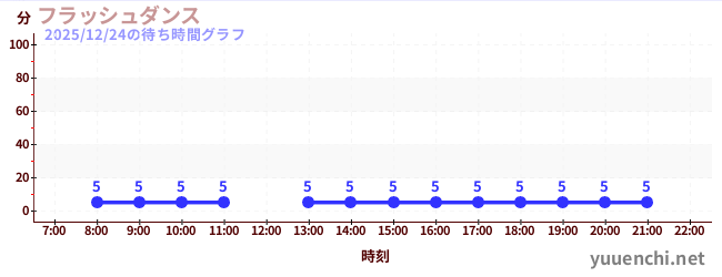 6日前の待ち時間グラフ（フラッシュダンス )