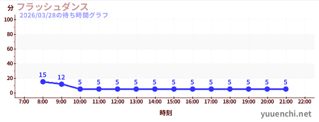 3日前の待ち時間グラフ（フラッシュダンス )