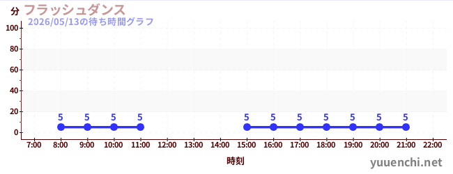 2日前の待ち時間グラフ（フラッシュダンス )