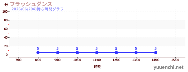今日のこれまでの待ち時間グラフ（フラッシュダンス )