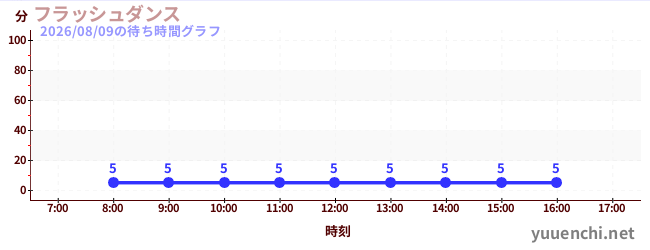 4日前の待ち時間グラフ（フラッシュダンス )