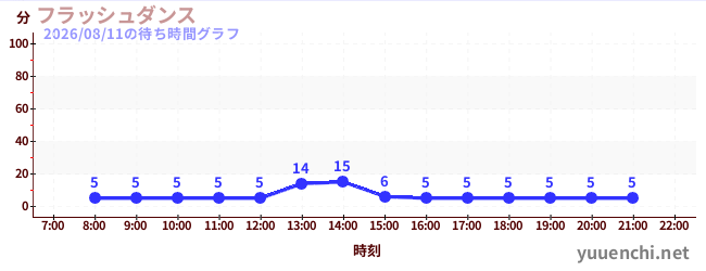 2日前の待ち時間グラフ（フラッシュダンス )